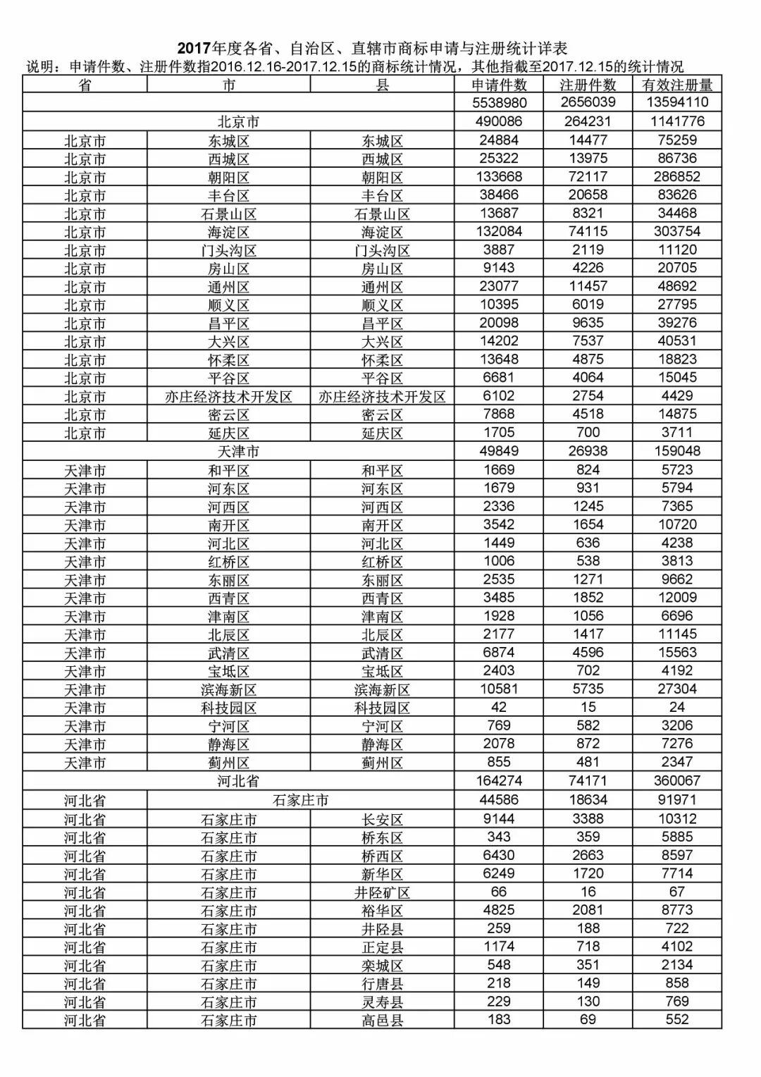 2017年度商標(biāo)申請量這五個省市最多?。ǜ礁魇∈薪y(tǒng)計詳表）