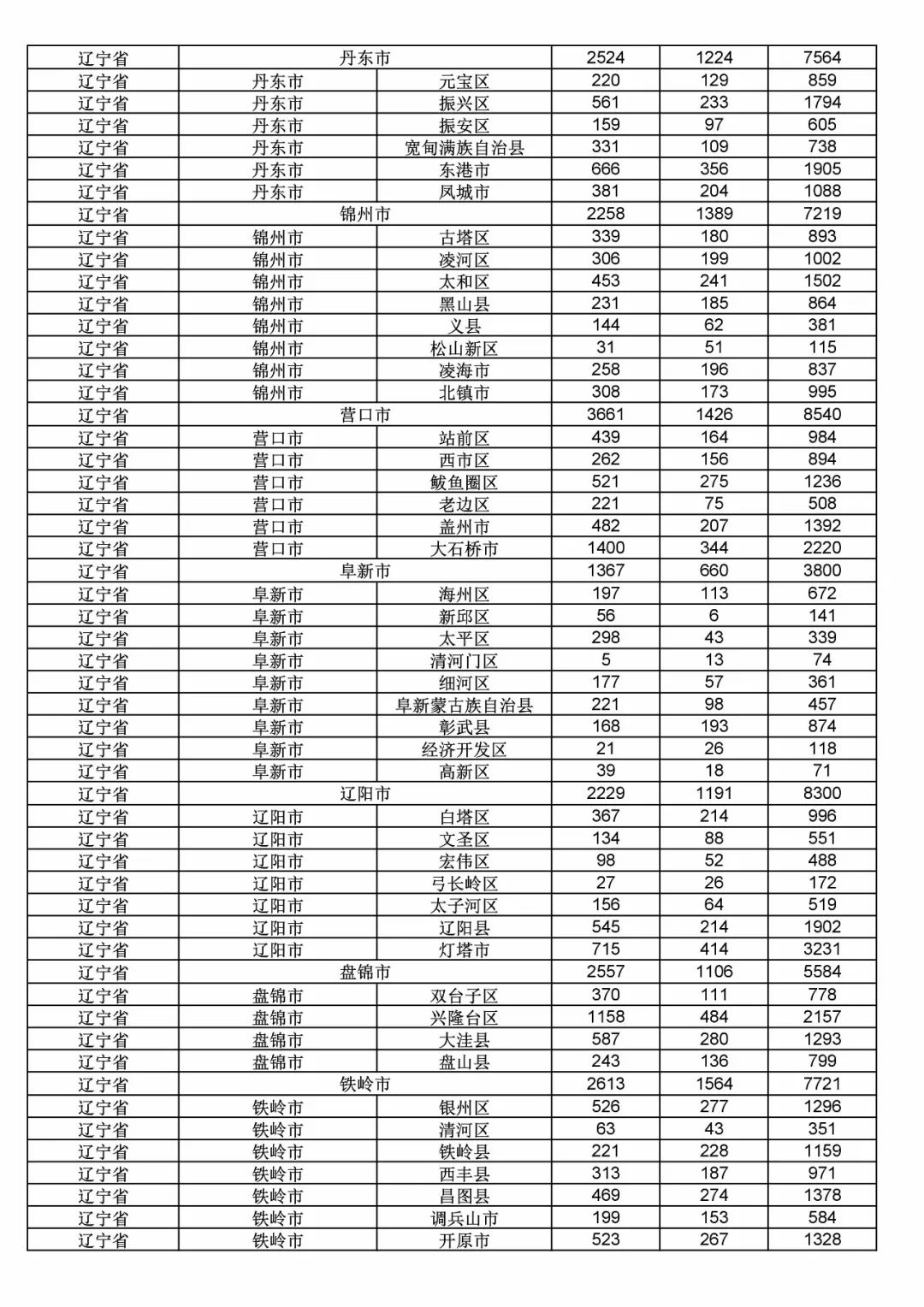 2017年度商標(biāo)申請量這五個省市最多?。ǜ礁魇∈薪y(tǒng)計詳表）